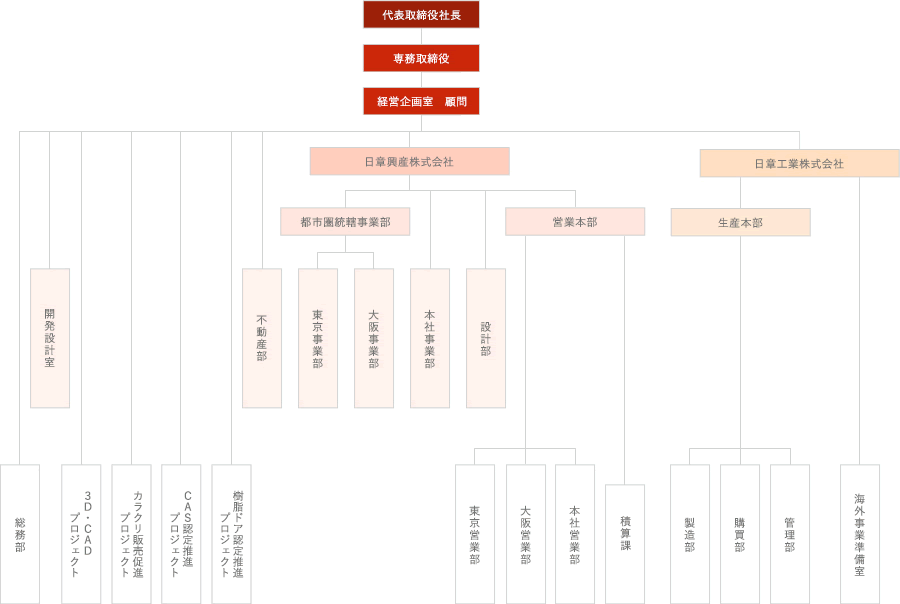 組織図